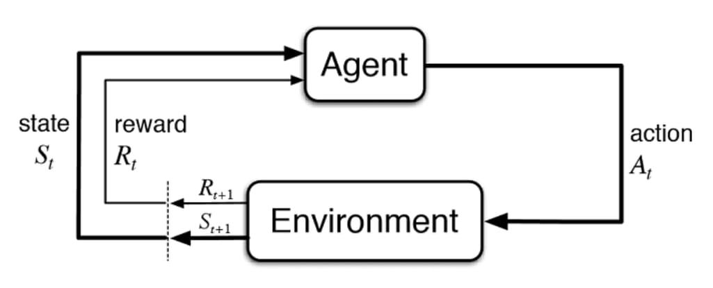 Reinforcement Learning Agent-Environment Interaction Loop